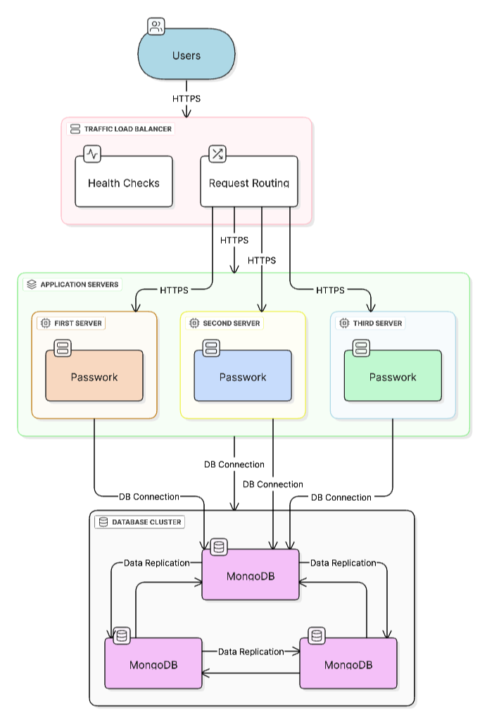 Schema der Ausfallsicherheit